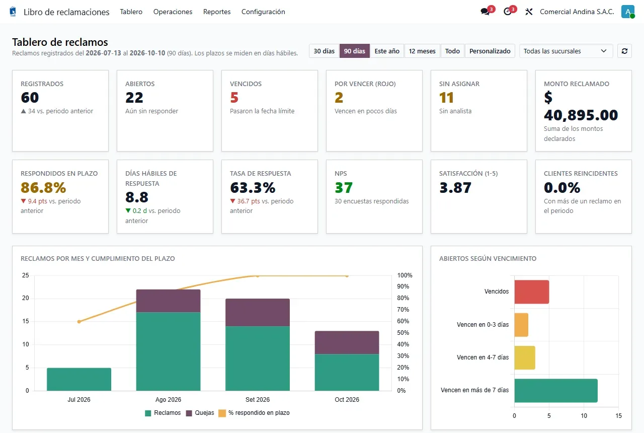 Tablero PRO con KPIs de reclamos, NPS, satisfacción y gráficos de cumplimiento del plazo